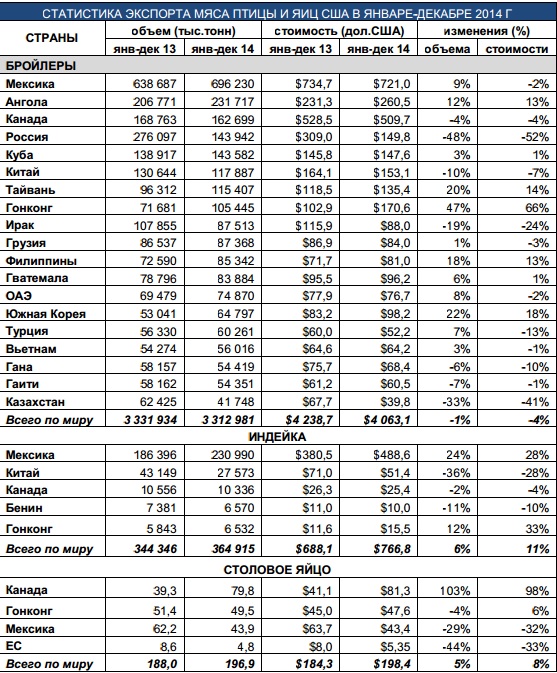 В 2014 году США экспортировали 4,1 млн т мяса птицы