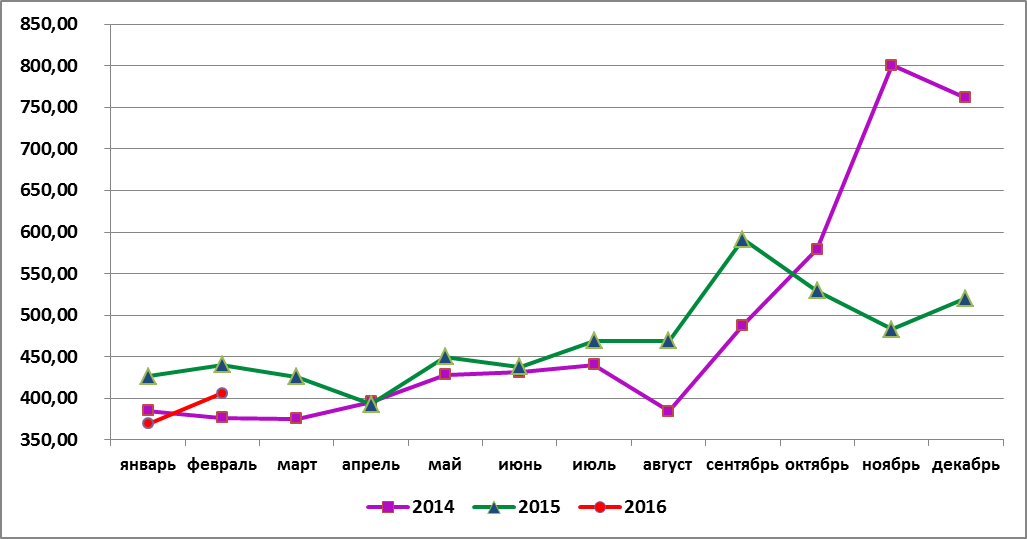 В феврале 2016 г. в России произведено 406,50 тонн баранины