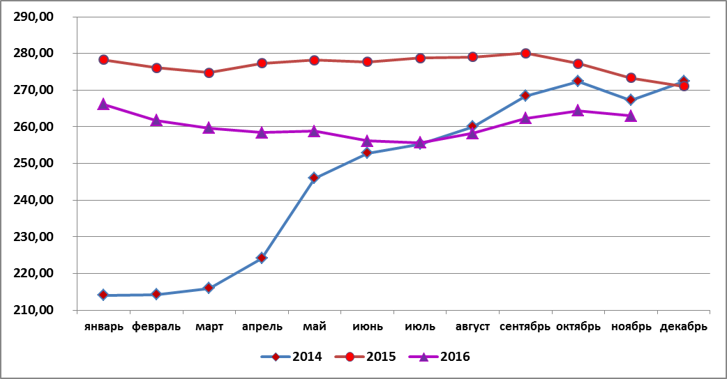 В ноябре 2016 г. свинина стоила в среднем 262,95 руб/кг