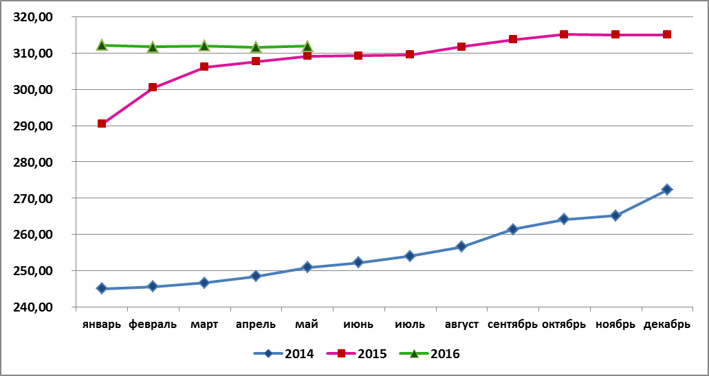 Средняя цена российской говядины в апреле 2016 г. составила 311,84 руб./кг