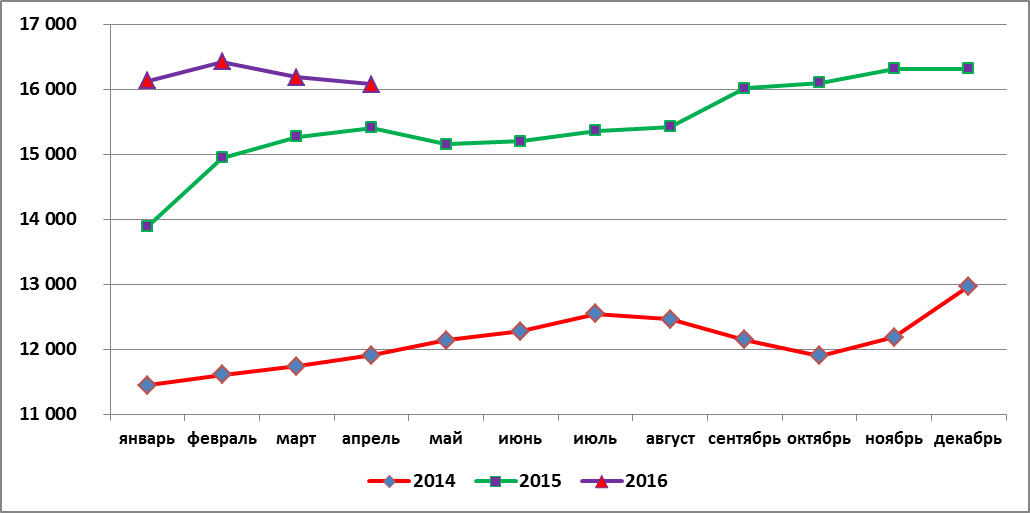 Цена российских комбикормов составила в апреле 2016 г. 16,1 тыс.руб./т