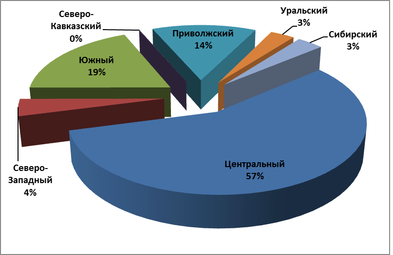 Объём производства премиксов в России достиг нового максимума в текущем году