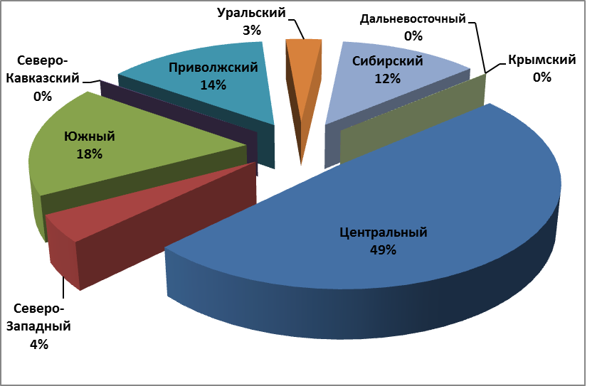 За 7 месяцев в России произведено 227,0 тыс.тонн премиксов на сумму 26,1 млрд рублей