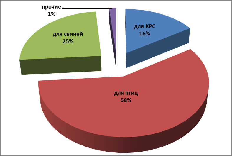 За 7 месяцев в России произведено 227,0 тыс.тонн премиксов на сумму 26,1 млрд рублей
