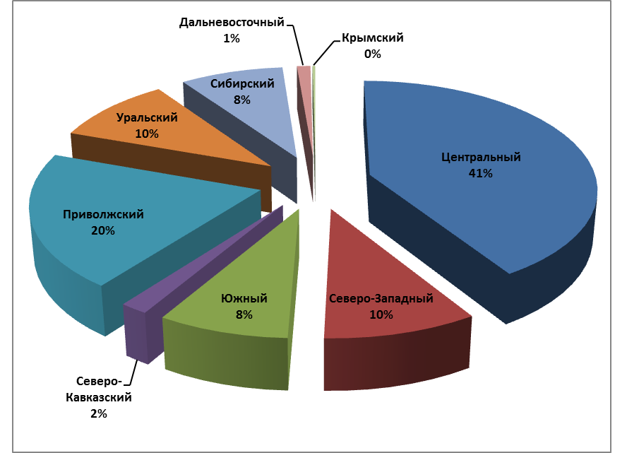 Годовой рост производства комбикормов в России составил 4,5%