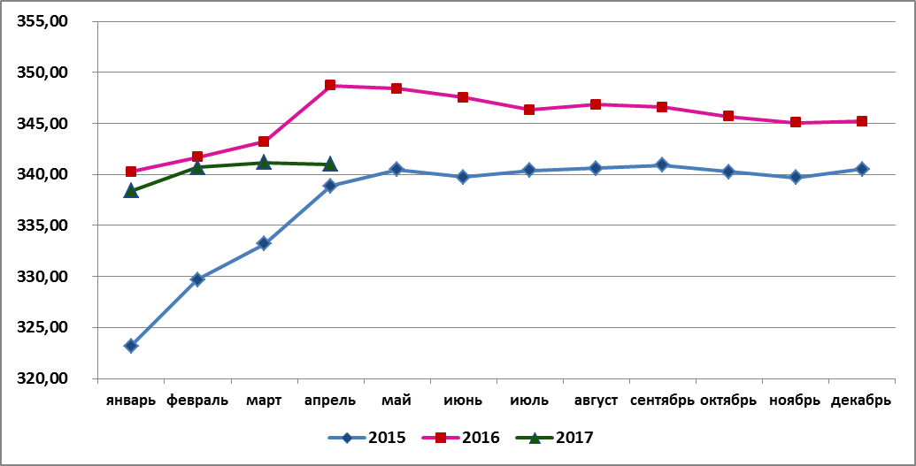 Средняя цена баранины в России в апреле 2017г. составила 340,98 руб./кг