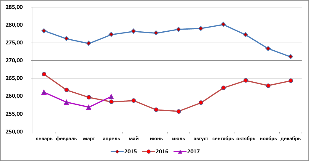 В апреле 2017г. свинина в России стоила в среднем 259,86 руб./кг