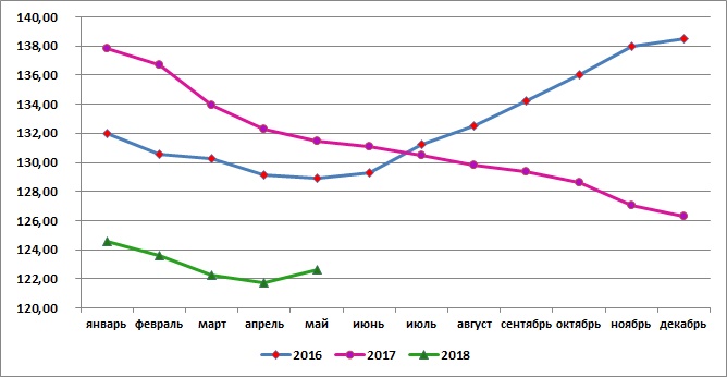 Средняя цена кур в России в мае 2018г. составила 122,67 руб./кг