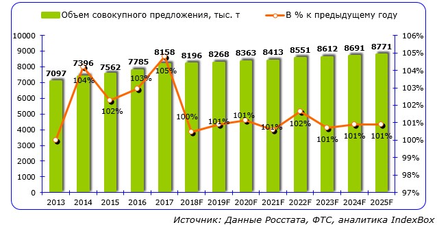 Рынок мясокостной муки в России показывает непрерывный рост