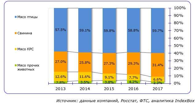 Рынок мясокостной муки в России показывает непрерывный рост