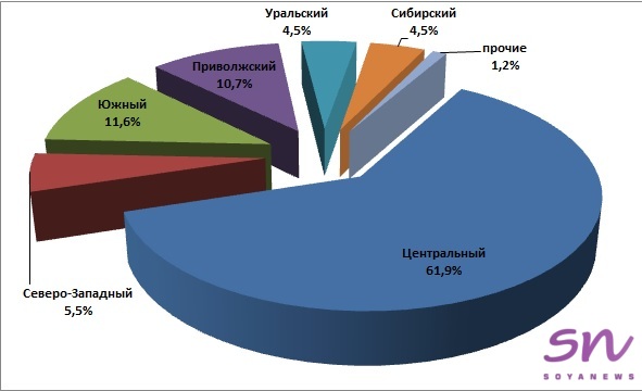 В 2023 году в России производство премиксов выросло на 6,5%