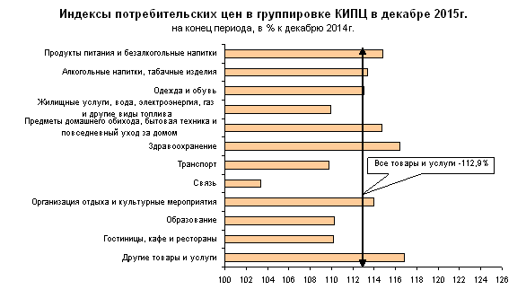 Росстат индекс потребительских. Индексы потребительских цен в группировке. Темп роста потребительских расходов по регионам в процентах. Рост цен на потребительские товары СССР. Структура потребительской инфляции на услуги ЖКХ на 19-22.