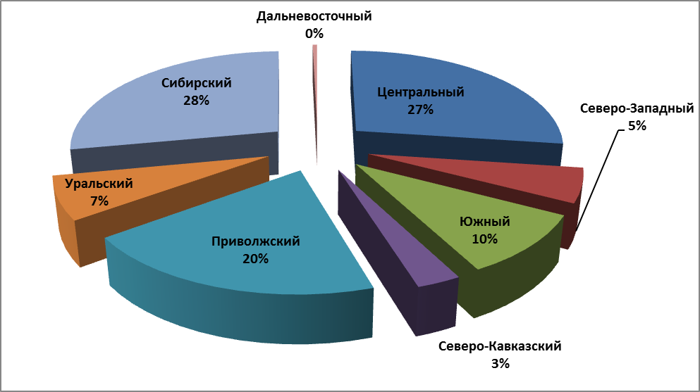 Диаграмма отраслевой структуры хозяйства Западной Сибири. Отрасли промышленности Западной Сибири. Отраслевая структура Западной Сибири диаграмма. Отраслевая структура хозяйства Западной Сибири.