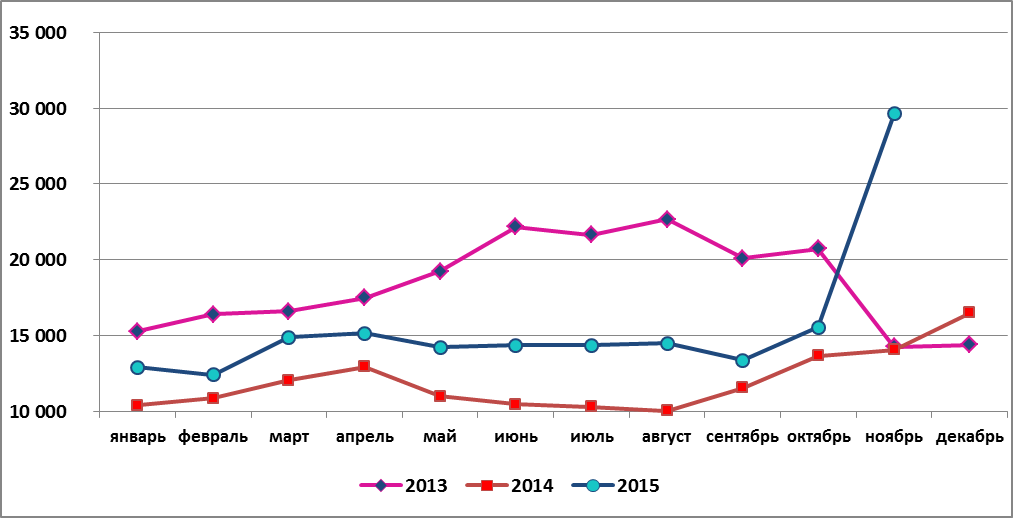 Представленным данным в 2014 году