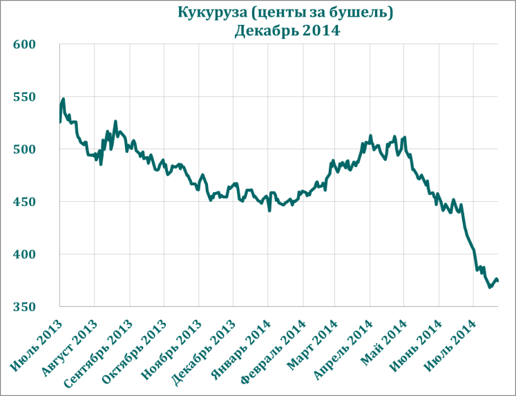 Что будет с ценой на кукурузу. Мировой спрос на кукурузу. График цен на кукурузу. Диаграмма кукурузы конкретно.