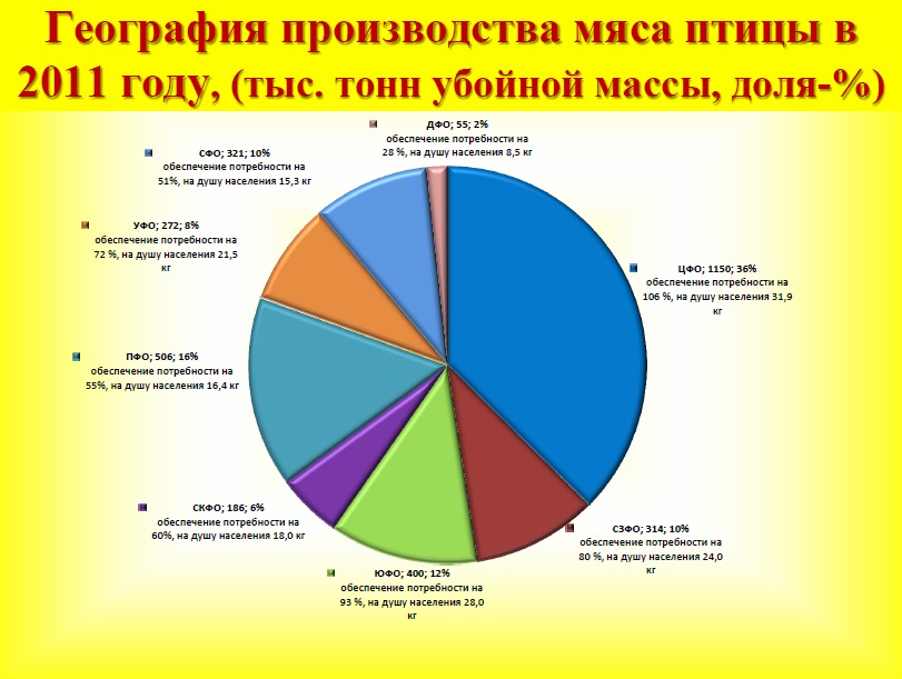 Карта птицеводства в россии