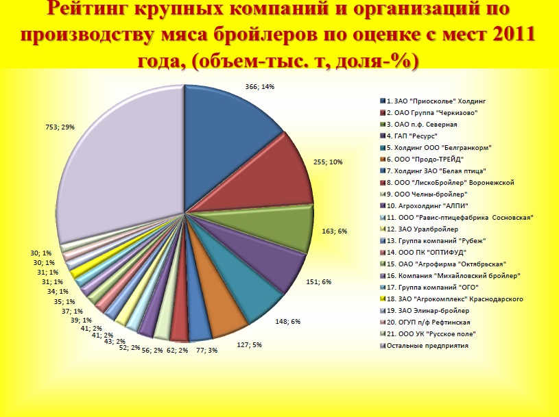 Карта птицеводства в россии