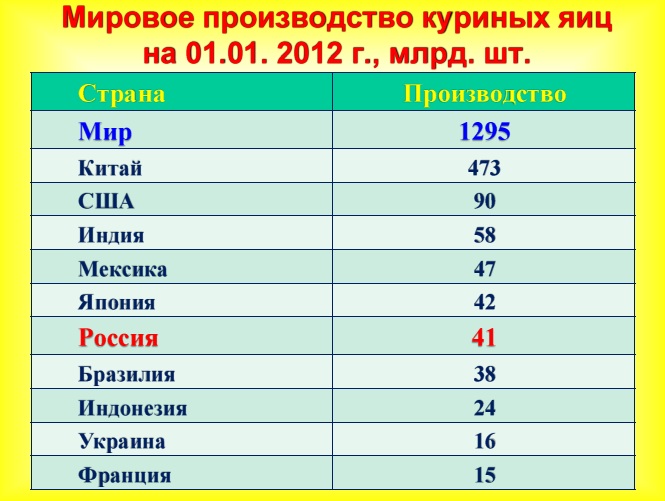 Страны лидеры по птицеводству. Птицеводство страны Лидеры по производству. Мировое производство курицы. Топ стран по производству птицы. Мировое производство мяса птицы.