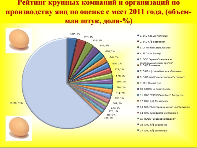 Карта птицеводства в россии