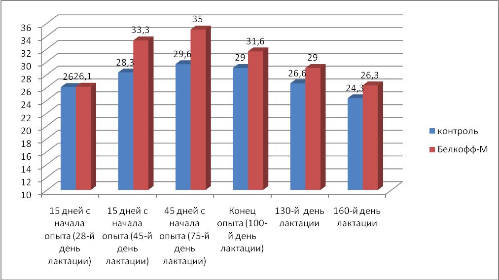 Молочная продуктивность. Молочная ПРОДУКПРОДУКТ. График молочной продуктивности. Молочная продуктивность график по лактациям.