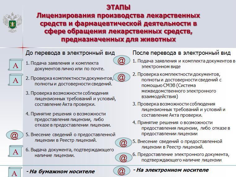 Лицензирование фармацевтической деятельности презентация