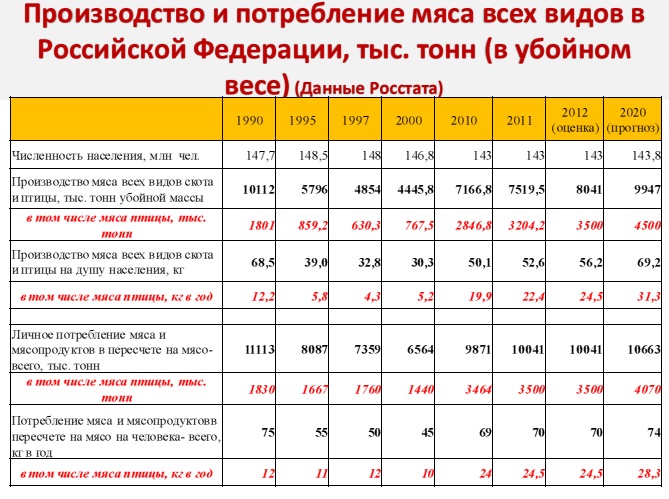 По данным за 2020 год построена диаграмма потребления мяса и мясных продуктов