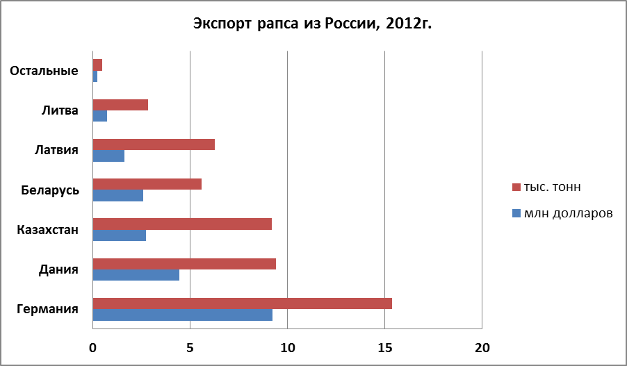 Крупнейшие производители рапс. Рапс крупнейшие производители. Экспорт семян рапса. Страны экспортеры рапса. Запрет на вывоз рапса.