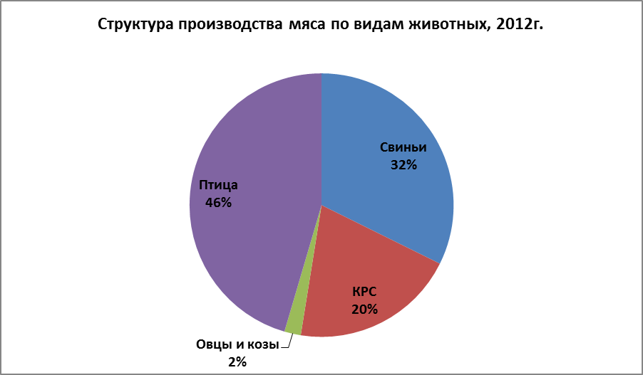 Диаграмма птиц