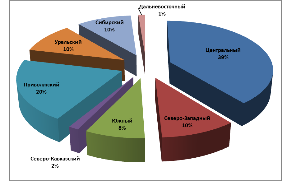 Диаграмма производства. Объемы производства комбикормов в России. Структура производства в России. Структура производства комбикорма по округам. Объем производства комбикорма.