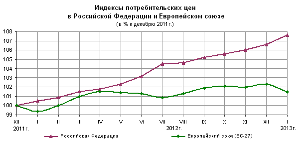 Сайт росстата индекс потребительских цен