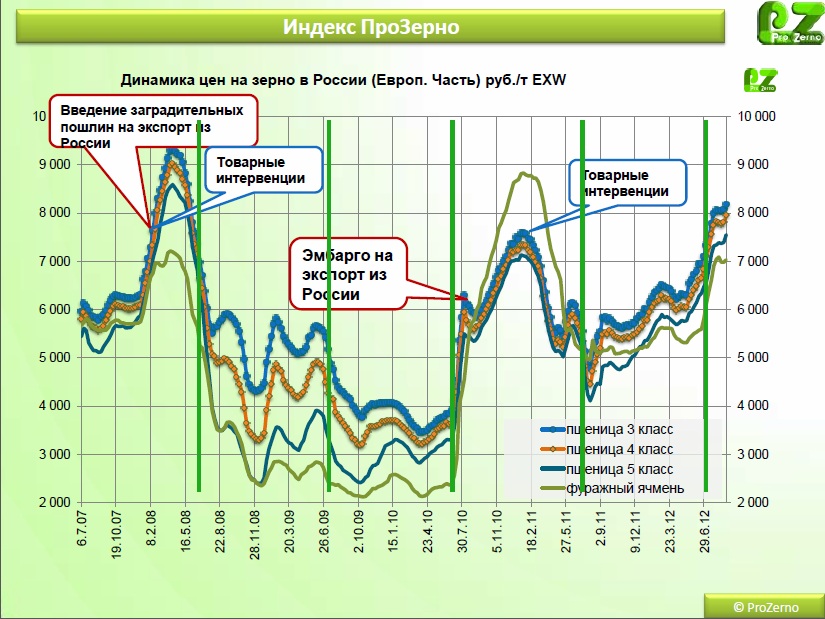 13 зерен. Индекс ПРОЗЕРНО. ПРОЗЕРНО рейтинг экспортеров. Цены на пшеницу выросли после выхода России из зерновой сделки.